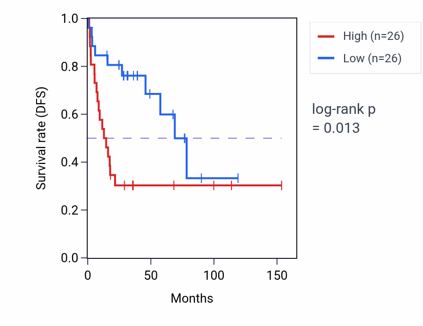 Kaplan&ndash;Meier survival curve for Smoothened signaling pathway pathway activity in ACC: high vs low activity groups.