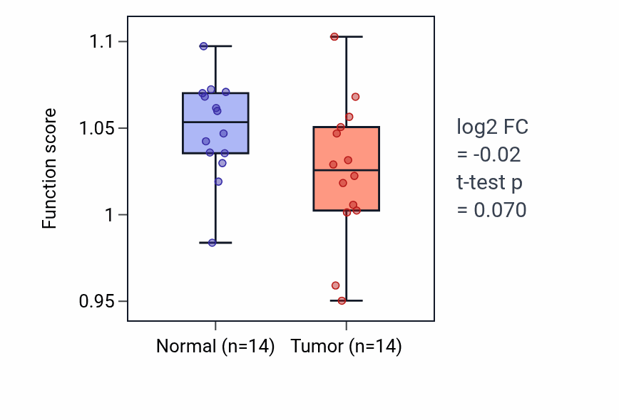 Tumor-vs-normal pathway-activity box plot for Smoothened signaling pathway in THCA.