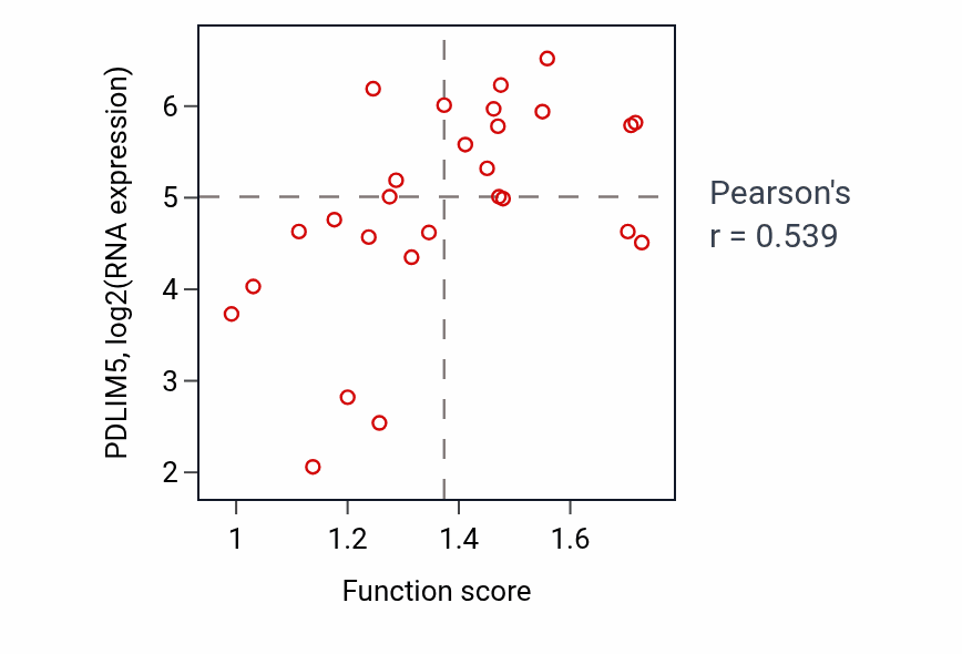 Per-sample scatter of Integrin-mediated signaling pathway activity vs PDLIM5 in PANCREAS.