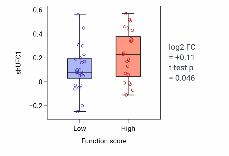 Box plot of UFC1 in Integrin-mediated signaling pathway-low vs -high samples in CNS.