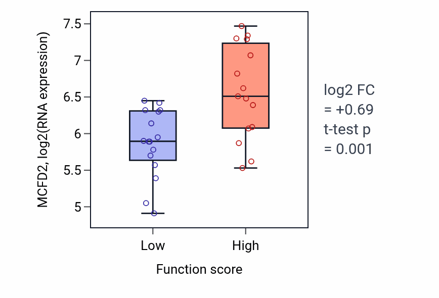 Box plot of MCFD2 in Integrin-mediated signaling pathway-low vs -high samples in PANCREAS.