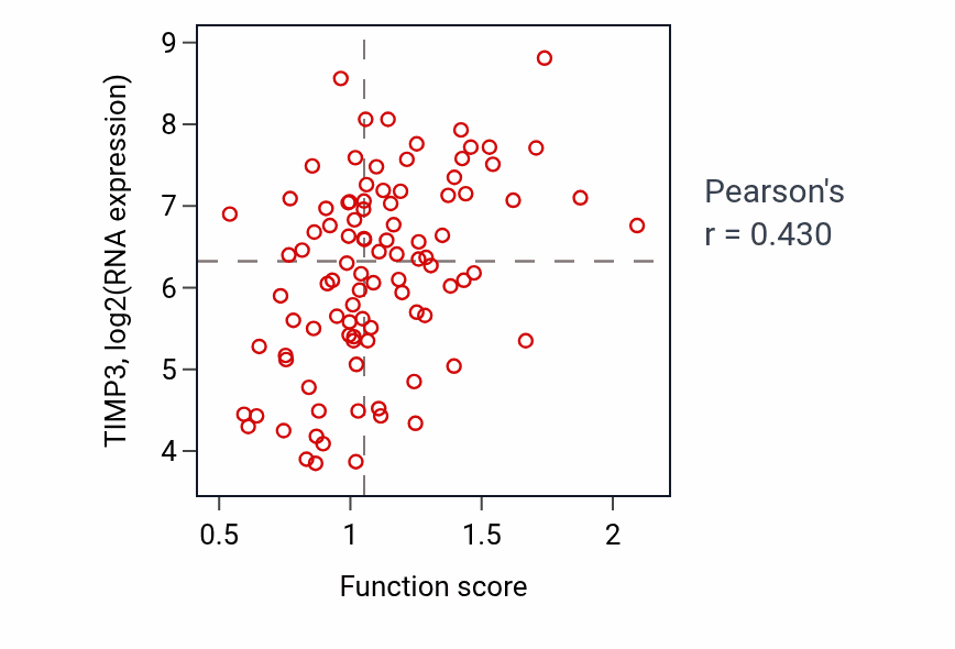 Per-sample scatter of Integrin-mediated signaling pathway activity vs TIMP3 in COAD.