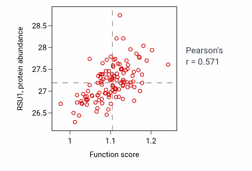 Per-sample scatter of Integrin-mediated signaling pathway activity vs RSU1 in BRCA.