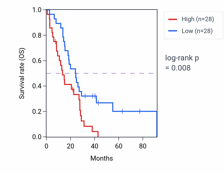 Kaplan&ndash;Meier survival curve for Integrin-mediated signaling pathway pathway activity in MESO: high vs low activity groups.