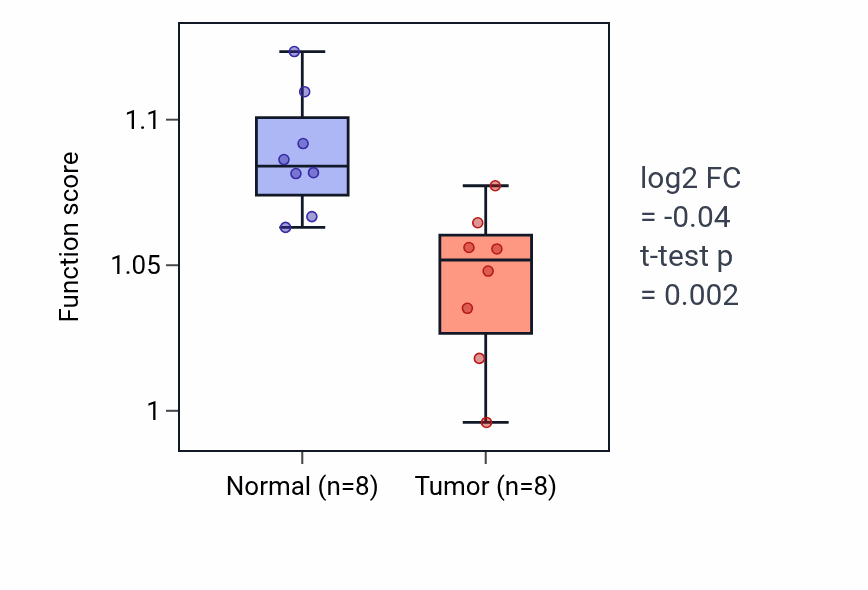 Tumor-vs-normal pathway-activity box plot for Integrin-mediated signaling pathway in KICH.