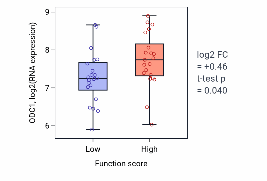 Box plot of ODC1 in Osmosensory signaling pathway-low vs -high samples in LARGE_INTESTINE.