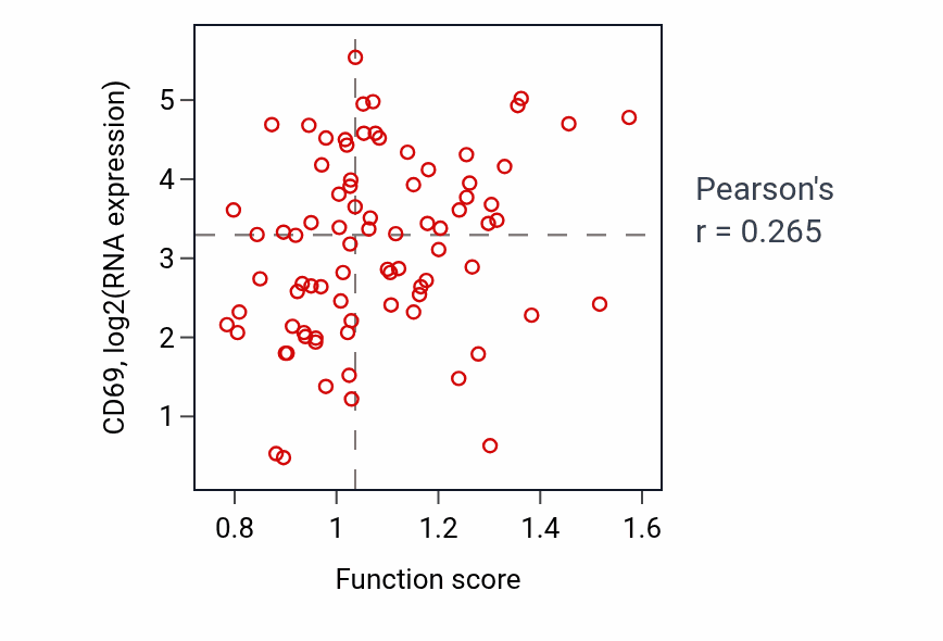 Per-sample scatter of Osmosensory signaling pathway activity vs CD69 in OV.