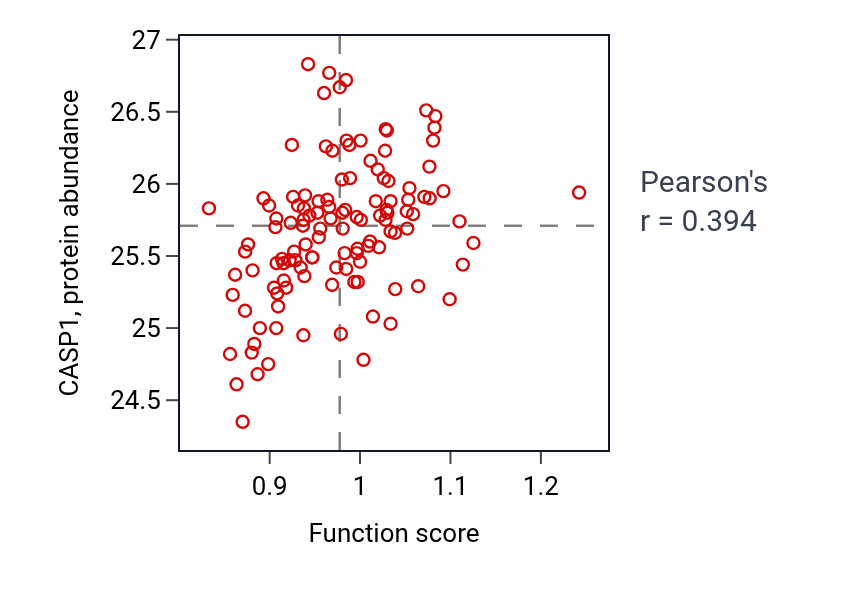 Per-sample scatter of Osmosensory signaling pathway activity vs CASP1 in BRCA.