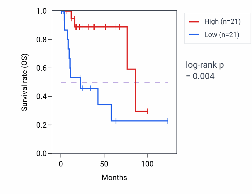 Kaplan&ndash;Meier survival curve for Osmosensory signaling pathway pathway activity in KIRP: high vs low activity groups.