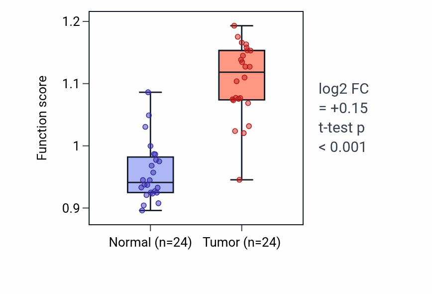 Tumor-vs-normal pathway-activity box plot for Osmosensory signaling pathway in KIRC.