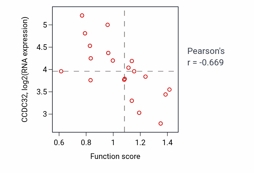 Per-sample scatter of Canonical NF-kappaB signal transduction activity vs CCDC32 in UPPER_AERODIGESTIVE_TRACT.