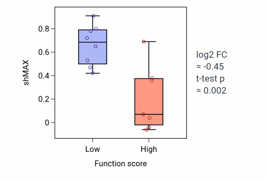 Box plot of MAX in Canonical NF-kappaB signal transduction-low vs -high samples in BONE.