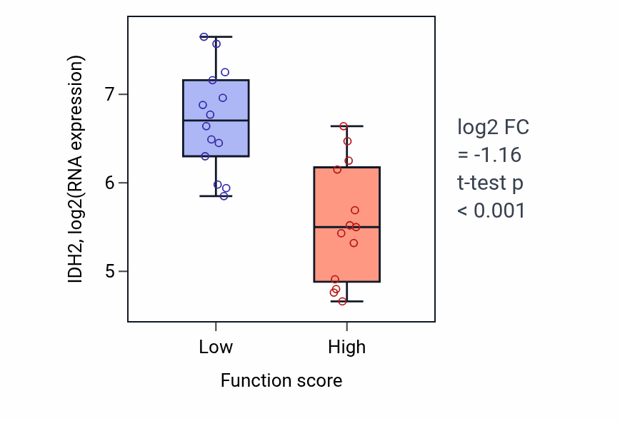 Box plot of IDH2 in Canonical NF-kappaB signal transduction-low vs -high samples in KIDNEY.