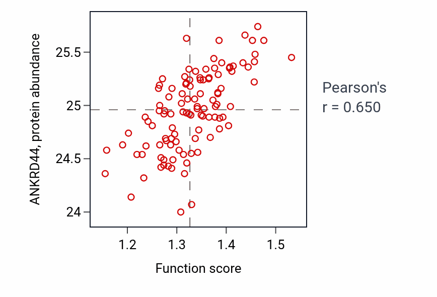 Per-sample scatter of Canonical NF-kappaB signal transduction activity vs ANKRD44 in LSCC.