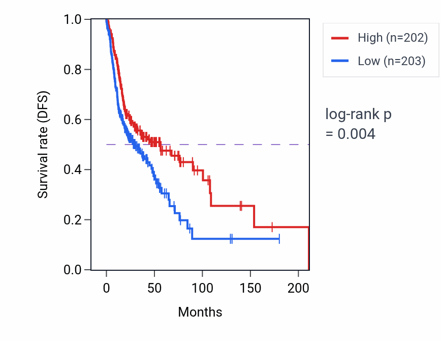 Kaplan&ndash;Meier survival curve for Canonical NF-kappaB signal transduction pathway activity in HNSC: high vs low activity groups.