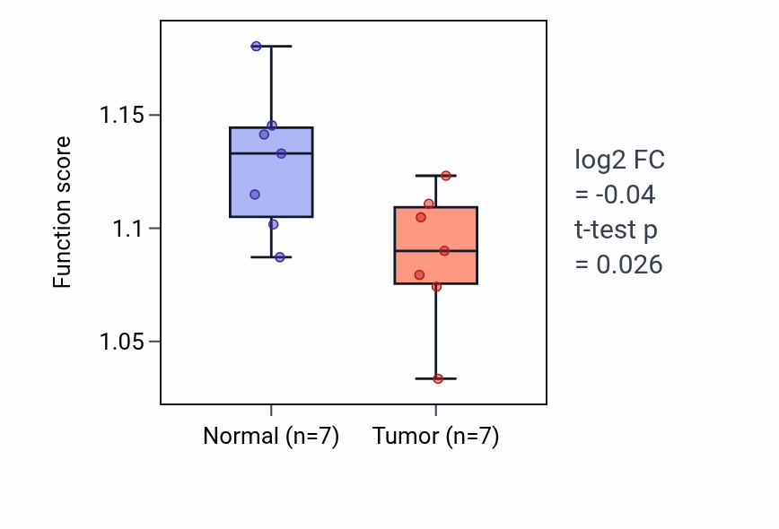 Tumor-vs-normal pathway-activity box plot for Canonical NF-kappaB signal transduction in KICH.