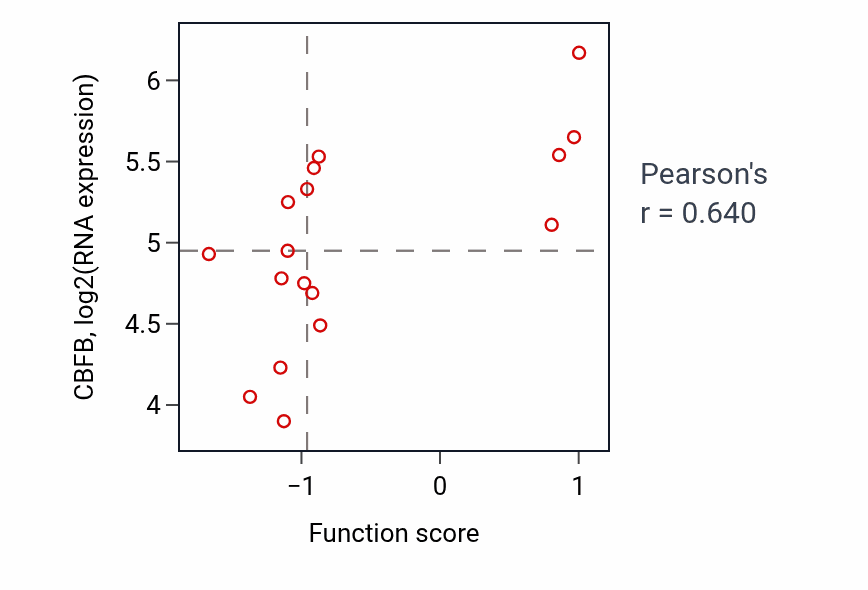 Per-sample scatter of Activation of NF-kappaB-inducing kinase activity activity vs CBFB in UPPER_AERODIGESTIVE_TRACT.