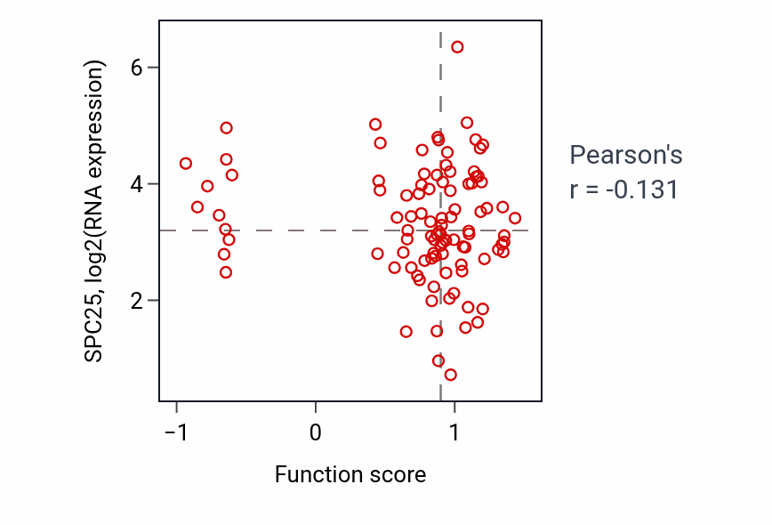 Per-sample scatter of Activation of NF-kappaB-inducing kinase activity activity vs SPC25 in GBM.