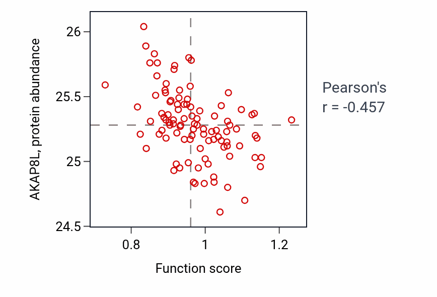 Per-sample scatter of Activation of NF-kappaB-inducing kinase activity activity vs AKAP8L in GBM.