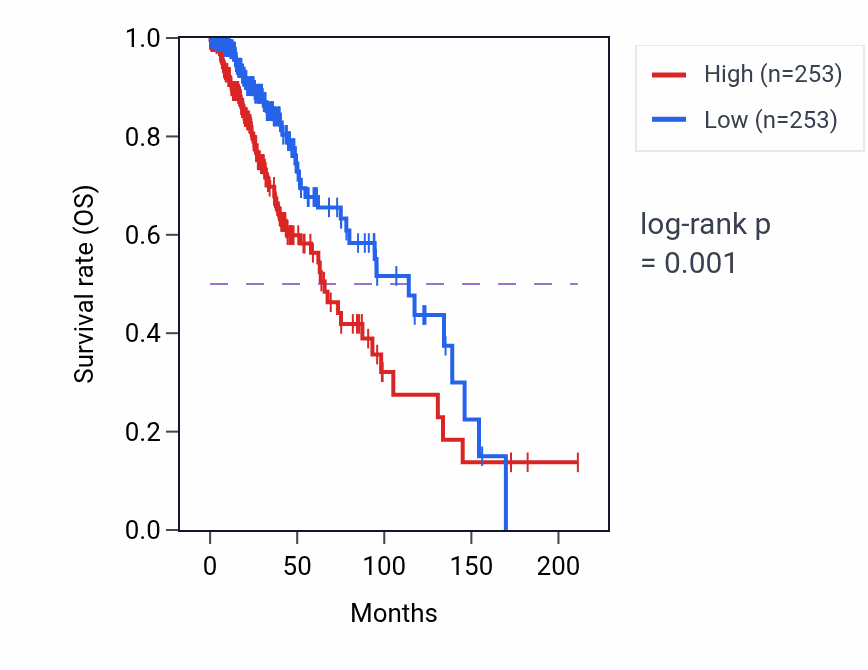Kaplan&ndash;Meier survival curve for Activation of NF-kappaB-inducing kinase activity pathway activity in LGG: high vs low activity groups.