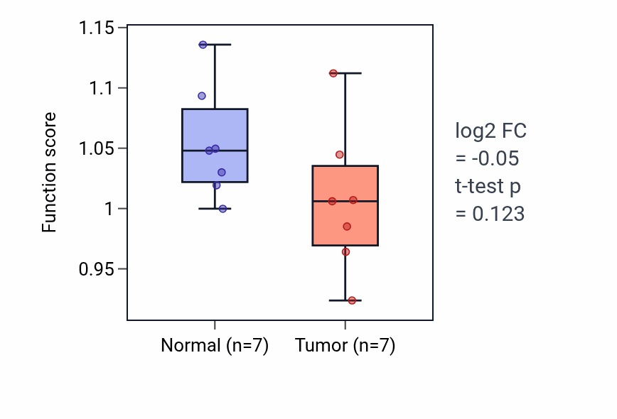 Tumor-vs-normal pathway-activity box plot for Activation of NF-kappaB-inducing kinase activity in KICH.