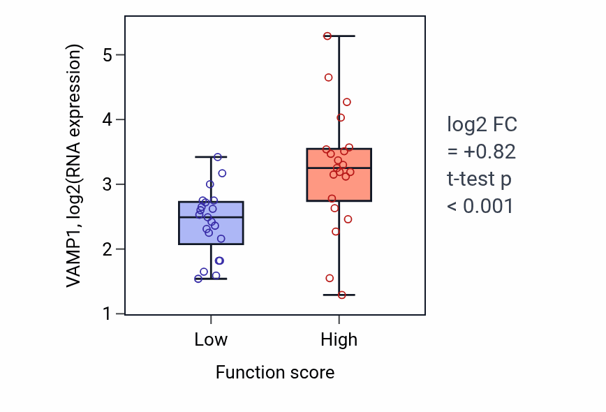 Box plot of VAMP1 in JNK cascade-low vs -high samples in LARGE_INTESTINE.