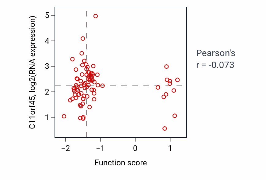 Per-sample scatter of JNK cascade activity vs C11orf45 in OV.