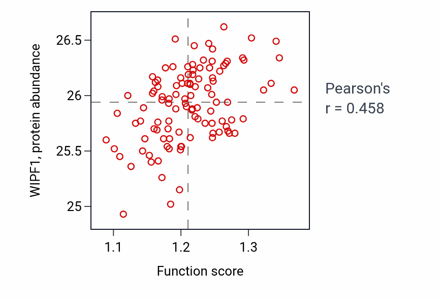 Per-sample scatter of JNK cascade activity vs WIPF1 in LSCC.
