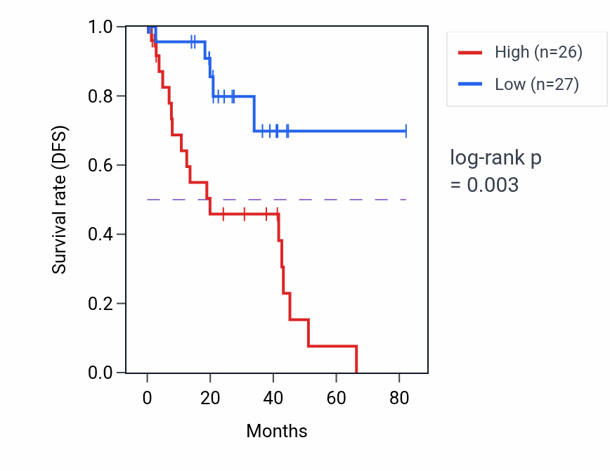 Kaplan&ndash;Meier survival curve for JNK cascade pathway activity in UVM: high vs low activity groups.