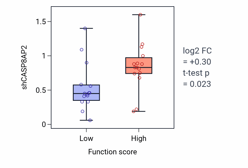 Box plot of CASP8AP2 in Tyrosine phosphorylation of STAT protein-low vs -high samples in PANCREAS.