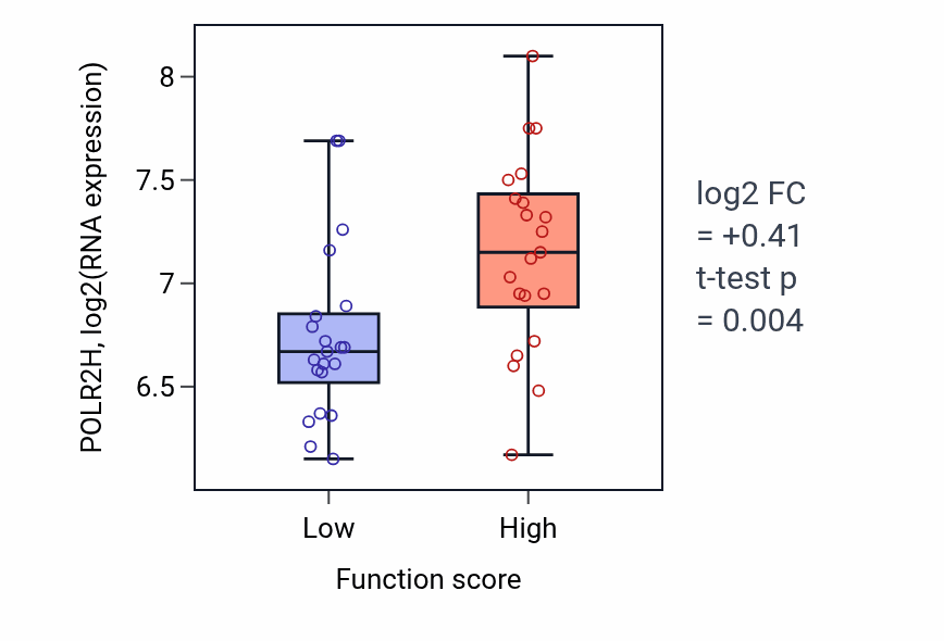 Box plot of POLR2H in Tyrosine phosphorylation of STAT protein-low vs -high samples in SKIN.