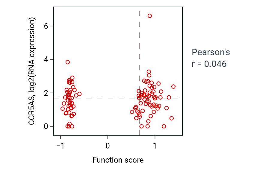 Per-sample scatter of Tyrosine phosphorylation of STAT protein activity vs CCR5AS in HNSC.