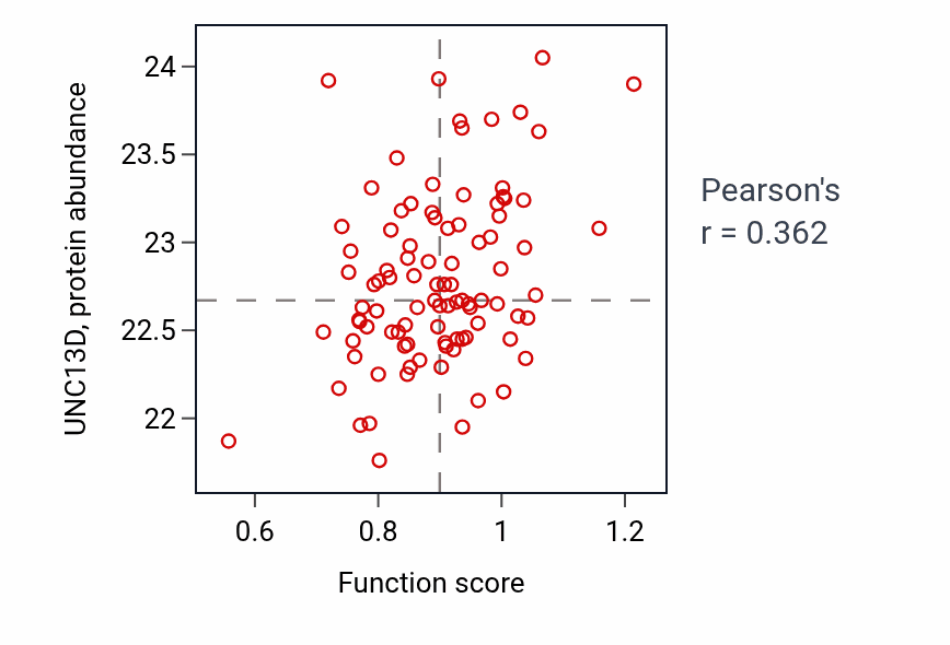 Per-sample scatter of Tyrosine phosphorylation of STAT protein activity vs UNC13D in UCEC.