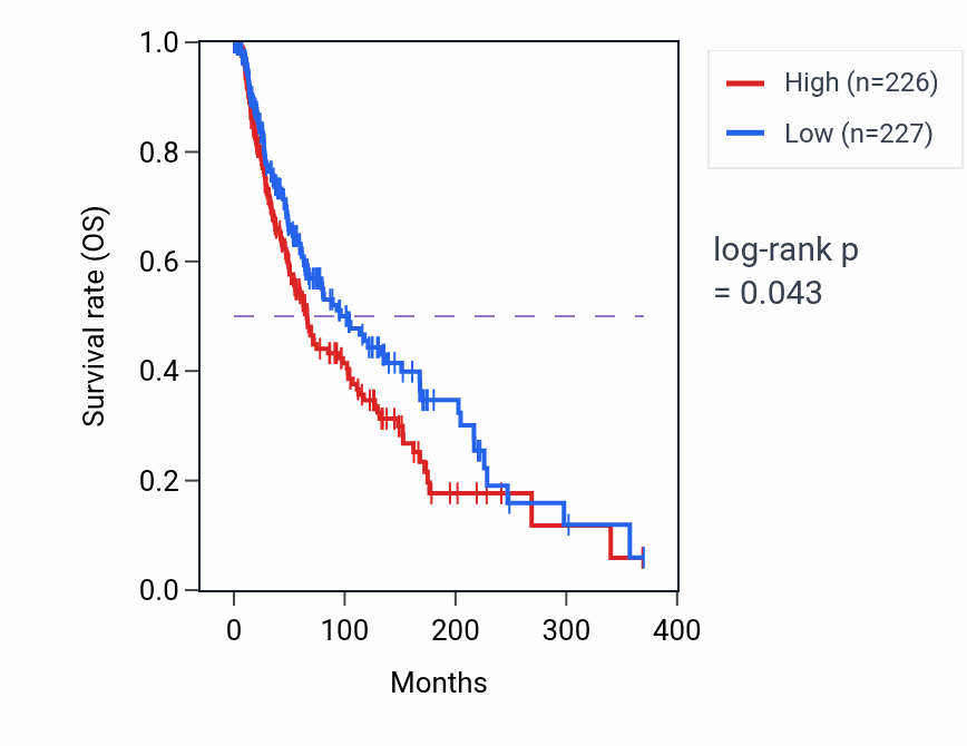Kaplan&ndash;Meier survival curve for Tyrosine phosphorylation of STAT protein pathway activity in SKCM: high vs low activity groups.