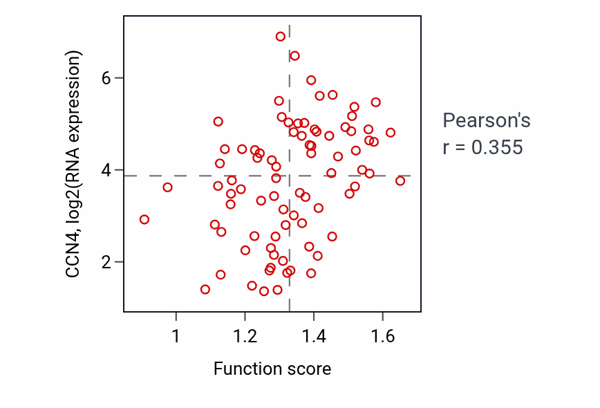Per-sample scatter of Nitric oxide mediated signal transduction activity vs CCN4 in OV.