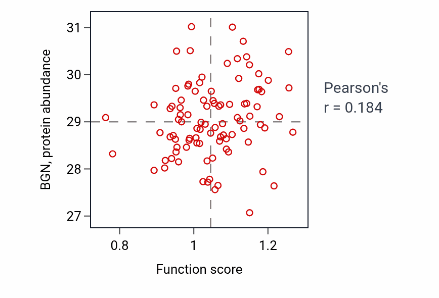 Per-sample scatter of Nitric oxide mediated signal transduction activity vs BGN in UCEC.