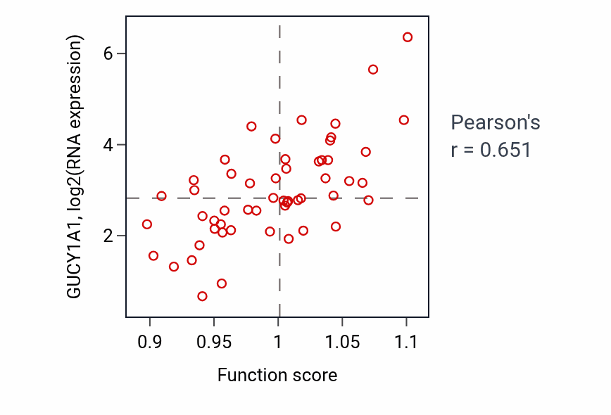Per-sample scatter of Nitric oxide mediated signal transduction activity vs GUCY1A1 in UCS.