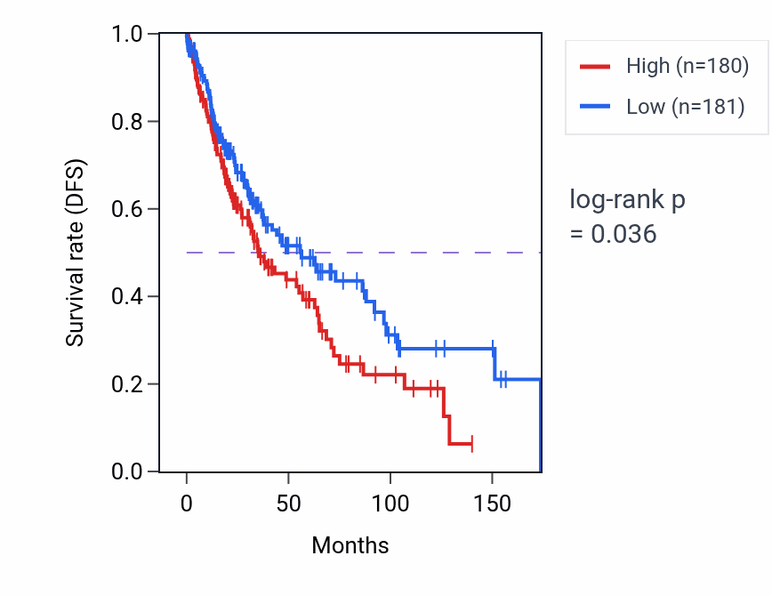 Kaplan&ndash;Meier survival curve for Nitric oxide mediated signal transduction pathway activity in LUSC: high vs low activity groups.