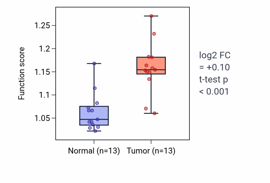 Tumor-vs-normal pathway-activity box plot for Nitric oxide mediated signal transduction in KIRC.