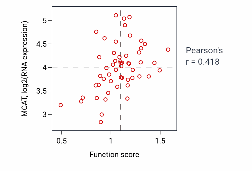 Per-sample scatter of Rho protein signal transduction activity vs MCAT in BLOOD_Leukemia.