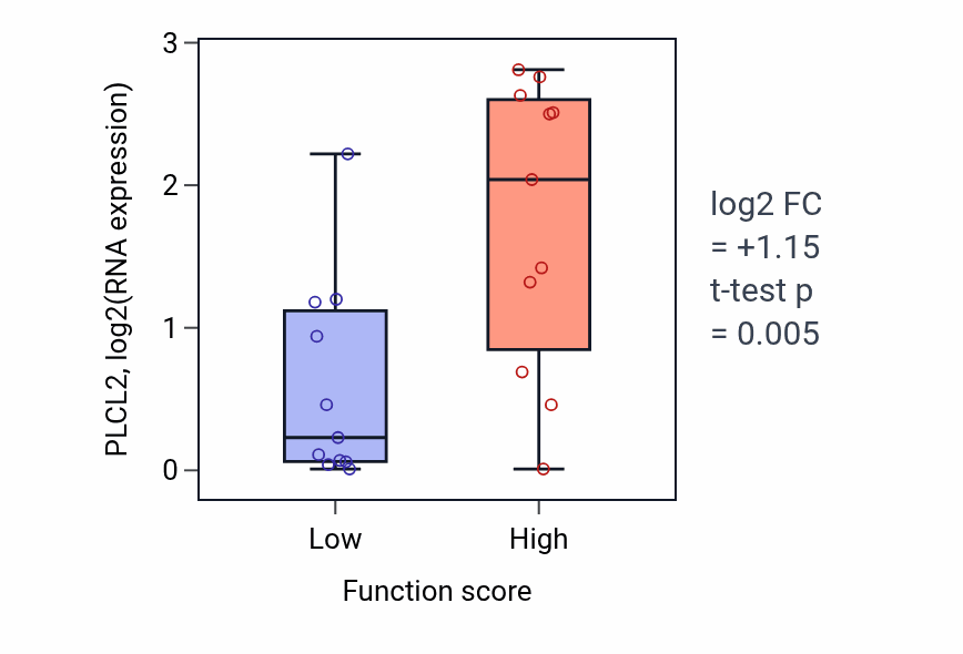 Box plot of PLCL2 in Rho protein signal transduction-low vs -high samples in SOFT_TISSUE.