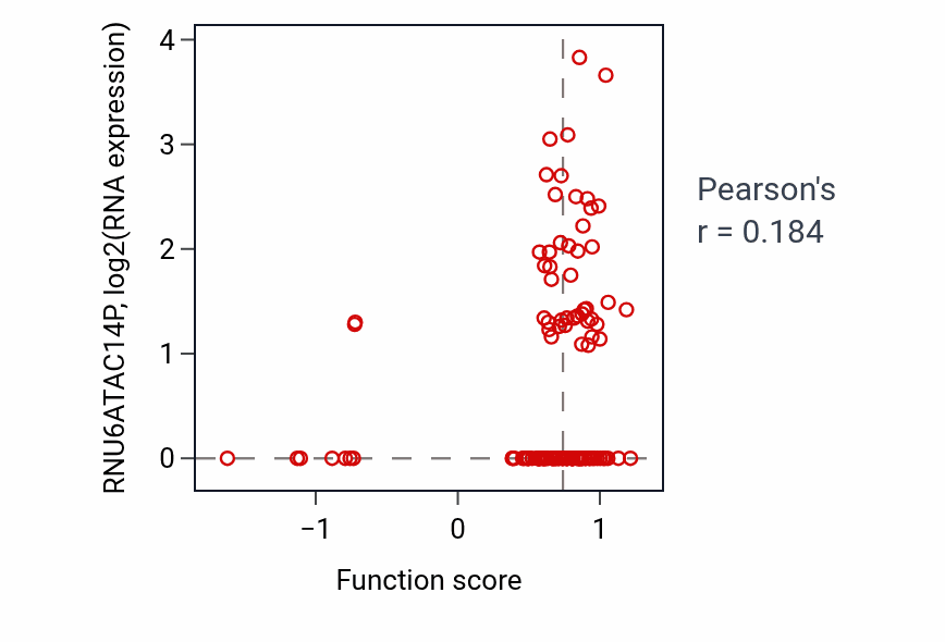 Per-sample scatter of Rho protein signal transduction activity vs RNU6ATAC14P in BRCA.