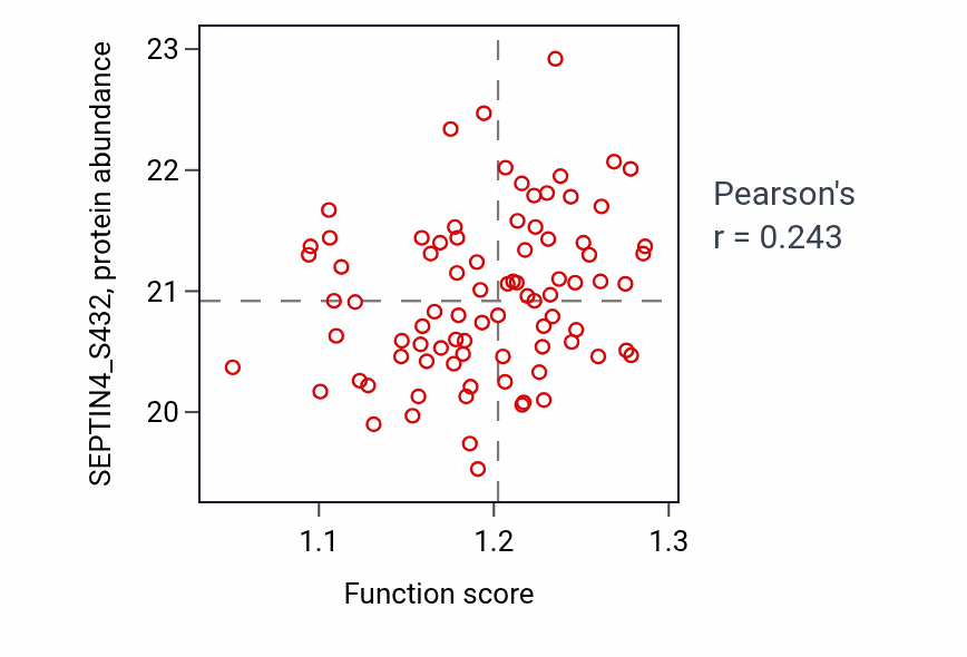 Per-sample scatter of Rho protein signal transduction activity vs SEPTIN4_S432 in BRCA.