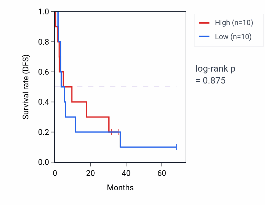 Kaplan&ndash;Meier survival curve for Rho protein signal transduction pathway activity in ACC: high vs low activity groups.