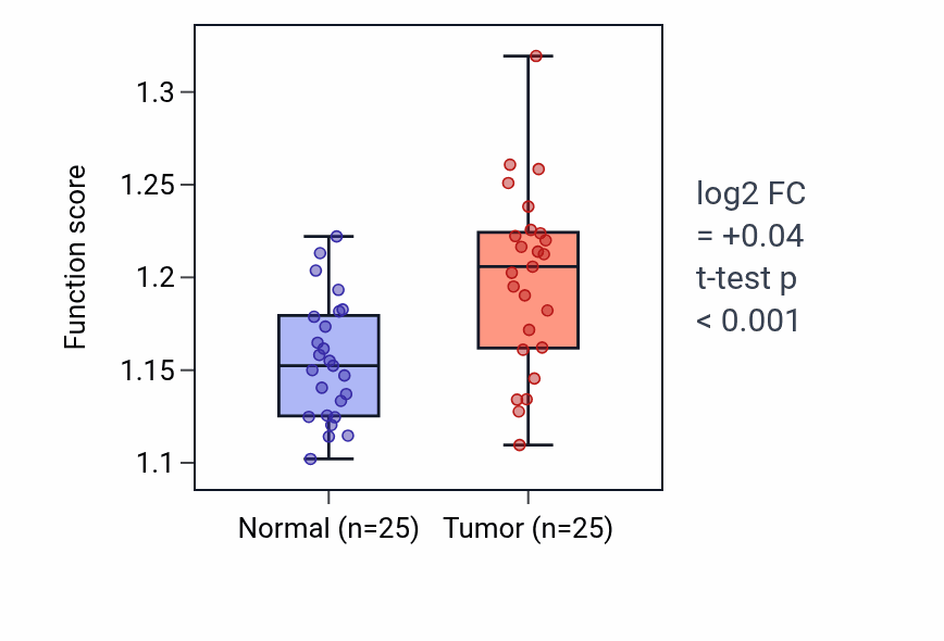 Tumor-vs-normal pathway-activity box plot for Rho protein signal transduction in HNSC.