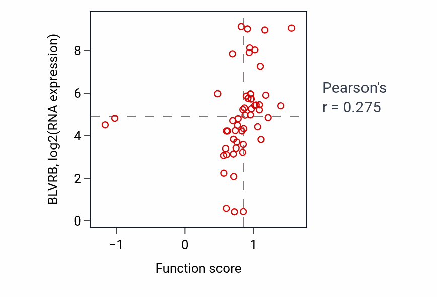 Per-sample scatter of Neurotransmitter secretion activity vs BLVRB in BLOOD_Leukemia.