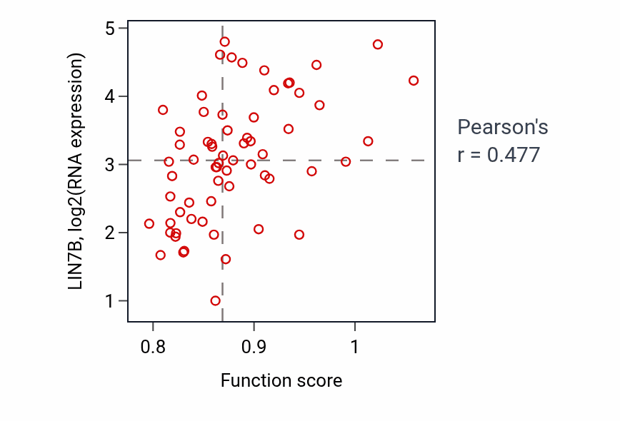 Per-sample scatter of Neurotransmitter secretion activity vs LIN7B in SOFT_TISSUE.
