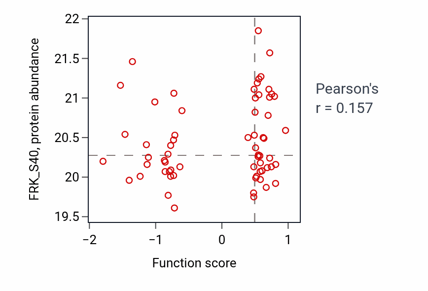 Per-sample scatter of Neurotransmitter secretion activity vs FRK_S40 in LUAD.