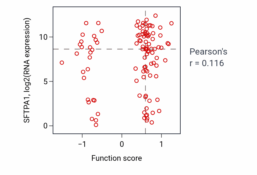 Per-sample scatter of Neurotransmitter secretion activity vs SFTPA1 in LSCC.