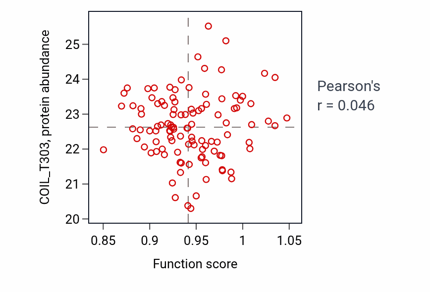 Per-sample scatter of Neurotransmitter secretion activity vs COIL_T303 in LSCC.